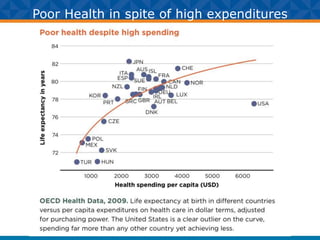 Poor Health in spite of high expenditures
 