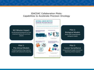 JDACS4C Collaboration Pilots:
Capabilities to Accelerate Precision Oncology
NCI Mission Impact:
Accelerating development of new
treatment options for precision
cohorts
Pilot 1:
Pre-clinical Models
Predictive patient drug response
models with advanced computing
Pilot 2:
Biological Models
Multi-scale computational
biological models
Pilot 3:
Cancer Surveillance
Computational insight into factors
impacting clinical response
 