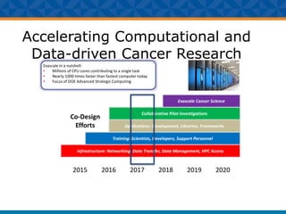 Accelerating Computational and
Data-driven Cancer Research
Exascale in a nutshell:
• Millions of CPU cores contributing to a single task
• Nearly 1000 times faster than fastest computer today
• Focus of DOE Advanced Strategic Computing
Infrastructure: Networking, Data Transfer, Data Management, HPC Access
2015 2016 2017 2018 2019 2020
Training: Scientists, Developers, Support Personnel
Applications: Development, Libraries, Frameworks
Collaborative Pilot Investigations
Exascale Cancer Science
Co-Design
Efforts
 