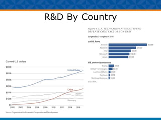 R&D By Country
 