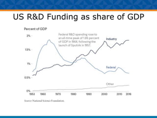 US R&D Funding as share of GDP
 
