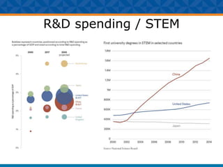 R&D spending / STEM
 