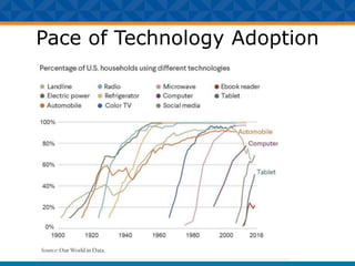 Pace of Technology Adoption
 