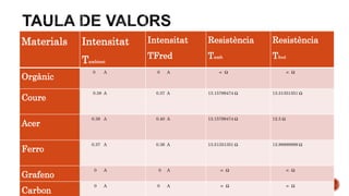 Materials Intensitat
Tambient
Intensitat
TFred
Resistència
Tamb
Resistència
Tfred
Orgànic
0 A 0 A ∞ Ω ∞ Ω
Coure
0.38 A 0.37 A 13.15789474 Ω 13.51351351 Ω
Acer
0.38 A 0.40 A 13.15789474 Ω 12.5 Ω
Ferro
0.37 A 0.36 A 13.51351351 Ω 13.88888889 Ω
Grafeno
0 A 0 A ∞ Ω ∞ Ω
Carbon
0 A 0 A ∞ Ω ∞ Ω
 