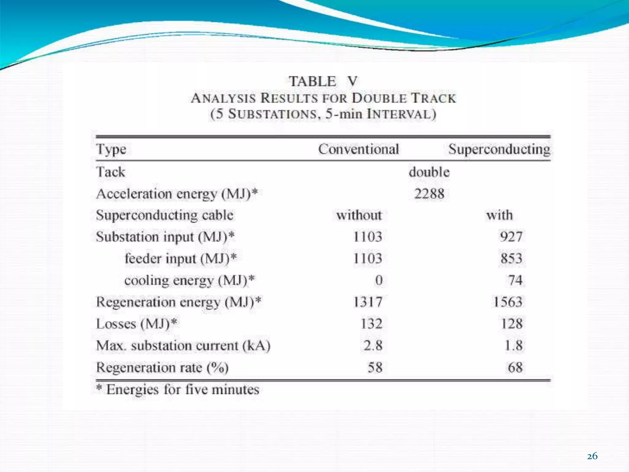 ppt on the Super conducting power cable in dc electric railway systems ...