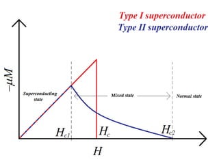 Superconductivity | PPTX