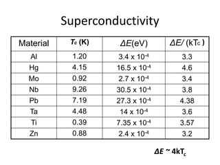 Superconductivity
Material Tc (K) ΔE(eV) ΔE/ (kTc )
Al 1.20 3.4 x 10-4 3.3
Hg 4.15 16.5 x 10-4 4.6
Mo 0.92 2.7 x 10-4 3.4
Nb 9.26 30.5 x 10-4 3.8
Pb 7.19 27.3 x 10-4 4.38
Ta 4.48 14 x 10-4 3.6
Ti 0.39 7.35 x 10-4 3.57
Zn 0.88 2.4 x 10-4 3.2
ΔE ~ 4kTc
 