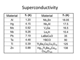Superconductivity
Material Tc (K) Material Tc (K)
Al 1.20 Nb3Sn 18.05
Hg 4.15 Nb3Al 17.5
Mo 0.92 V3Ga 16.5
Nb 9.26 La3In 10.4
Pb 7.19 LaBaCuO 35
Ta 4.48 YBCO 90
Ti 0.39 Tl2Ba2Ca2Cu3O10 125
Zn 0.88 Hg12Tl3Ba30Ca30
Cu45O125
138
 