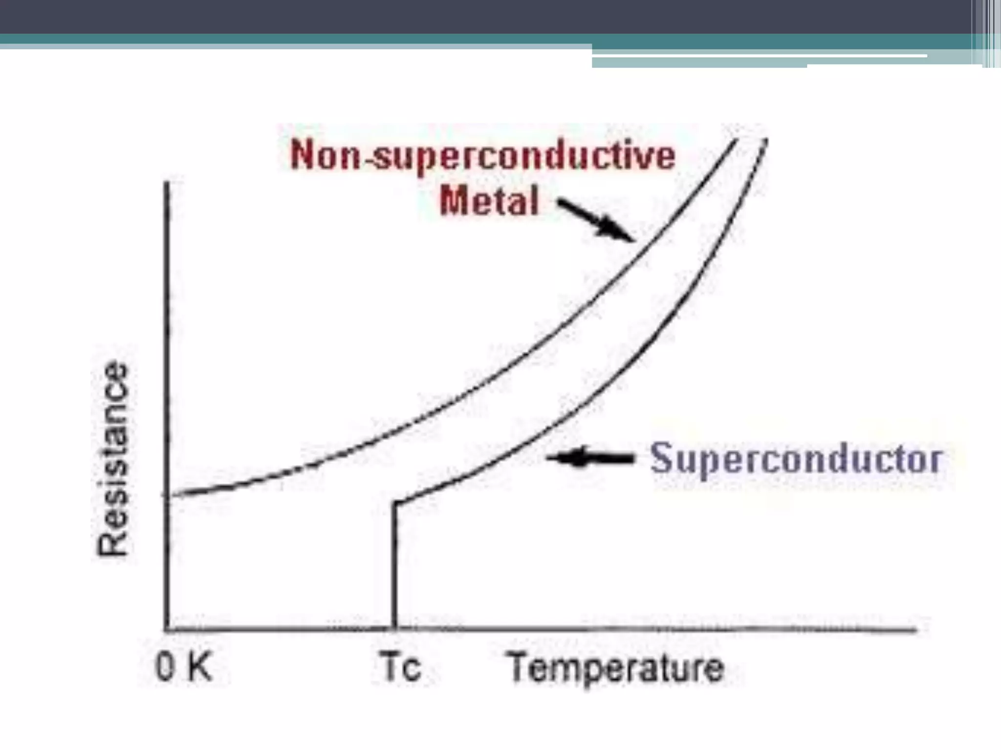 Superconductivity a presentation | PPTX