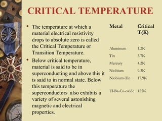 CRITICAL TEMPERATURE 
 The temperature at which a 
material electrical resistivity 
drops to absolute zero is called 
the Critical Temperature or 
Transition Temperature. 
 Below critical temperature, 
material is said to be in 
superconducting and above this it 
is said to in normal state. Below 
this temperature the 
superconductors also exhibits a 
variety of several astonishing 
magnetic and electrical 
properties. 
Metal Critical 
T(K) 
Aluminum 1.2K 
Tin 3.7K 
Mercury 4.2K 
Niobium 9.3K 
Niobium-Tin 17.9K 
Tl-Ba-Cu-oxide 125K 
 