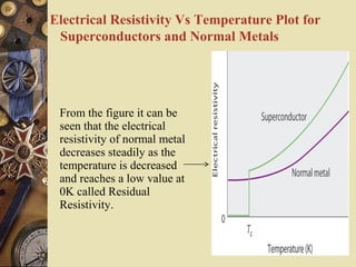Electrical Resistivity Vs Temperature Plot for 
Superconductors and Normal Metals 
From the figure it can be 
seen that the electrical 
resistivity of normal metal 
decreases steadily as the 
temperature is decreased 
and reaches a low value at 
0K called Residual 
Resistivity. 
 