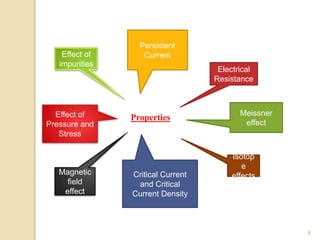 Properties
Electrical
Resistance
Effect of
impurities
Effect of
Pressure and
Stress
Isotop
e
effectsMagnetic
field
effect
Critical Current
and Critical
Current Density
Persistent
Current
Meissner
effect
6
 