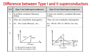 Difference between Type I and II superconductors
 