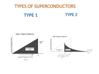 superconductors Introduction and application.ppt