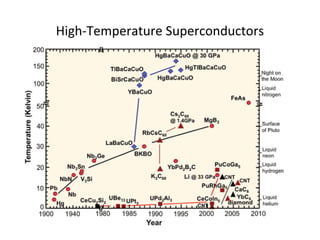 High-Temperature Superconductors 
 