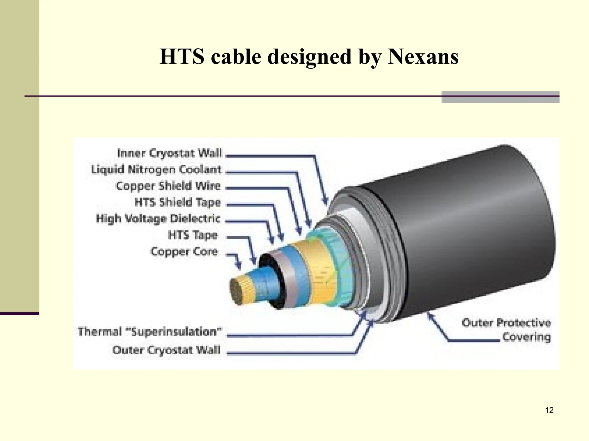12
HTS cable designed by Nexans
 