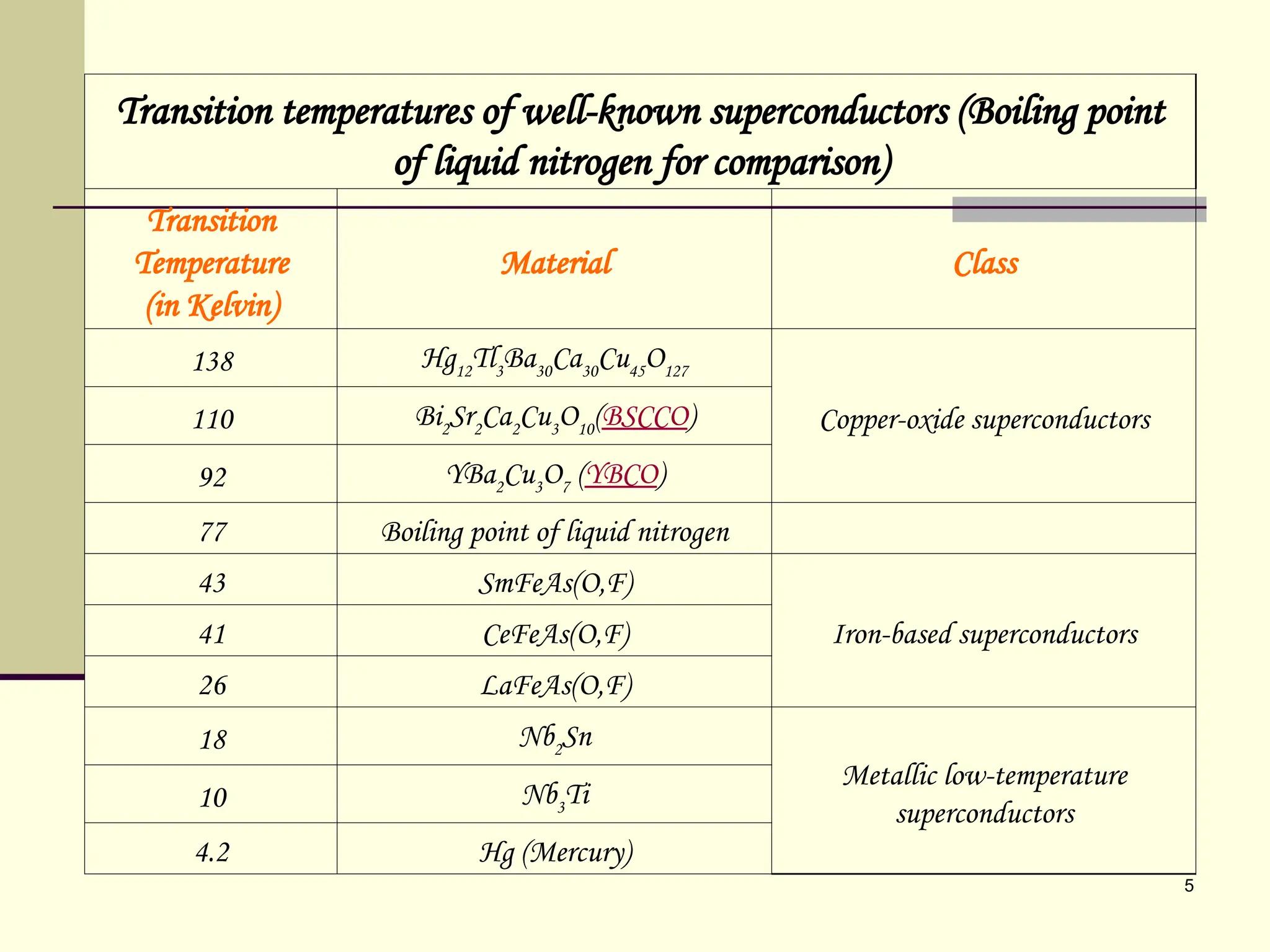 5
Transition temperatures of well-known superconductors (Boiling point
of liquid nitrogen for comparison)
Transition
Temperature
(in Kelvin)
Material Class
138 Hg12
Tl3
Ba30
Ca30
Cu45
O127
Copper-oxide superconductors
110 Bi2
Sr2
Ca2
Cu3
O10
(BSCCO)
92 YBa2
Cu3
O7
(YBCO)
77 Boiling point of liquid nitrogen
43 SmFeAs(O,F)
Iron-based superconductors
41 CeFeAs(O,F)
26 LaFeAs(O,F)
18 Nb2
Sn
Metallic low-temperature
superconductors
10 Nb3
Ti
4.2 Hg (Mercury)
 
