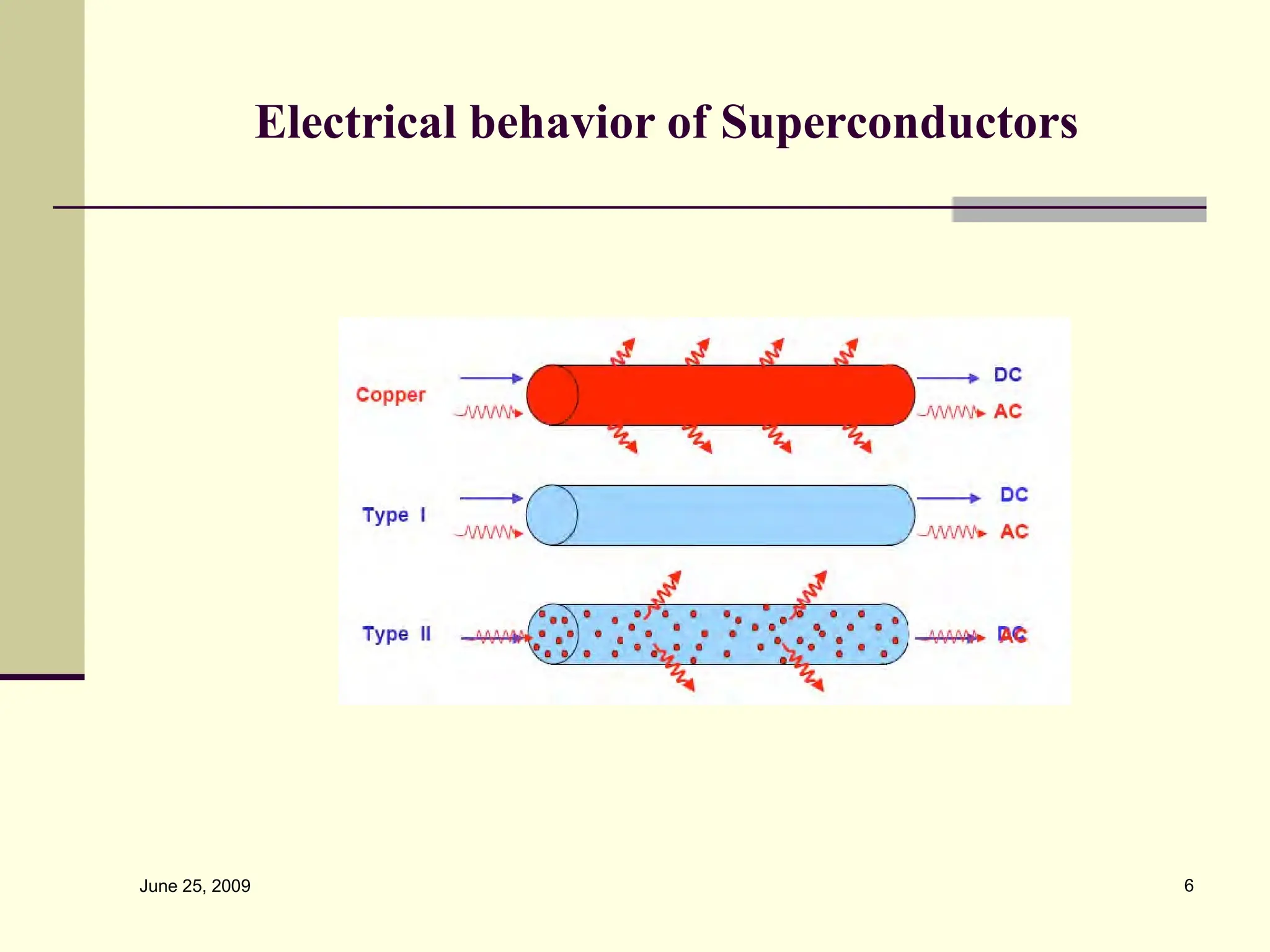 June 25, 2009 6
Electrical behavior of Superconductors
 