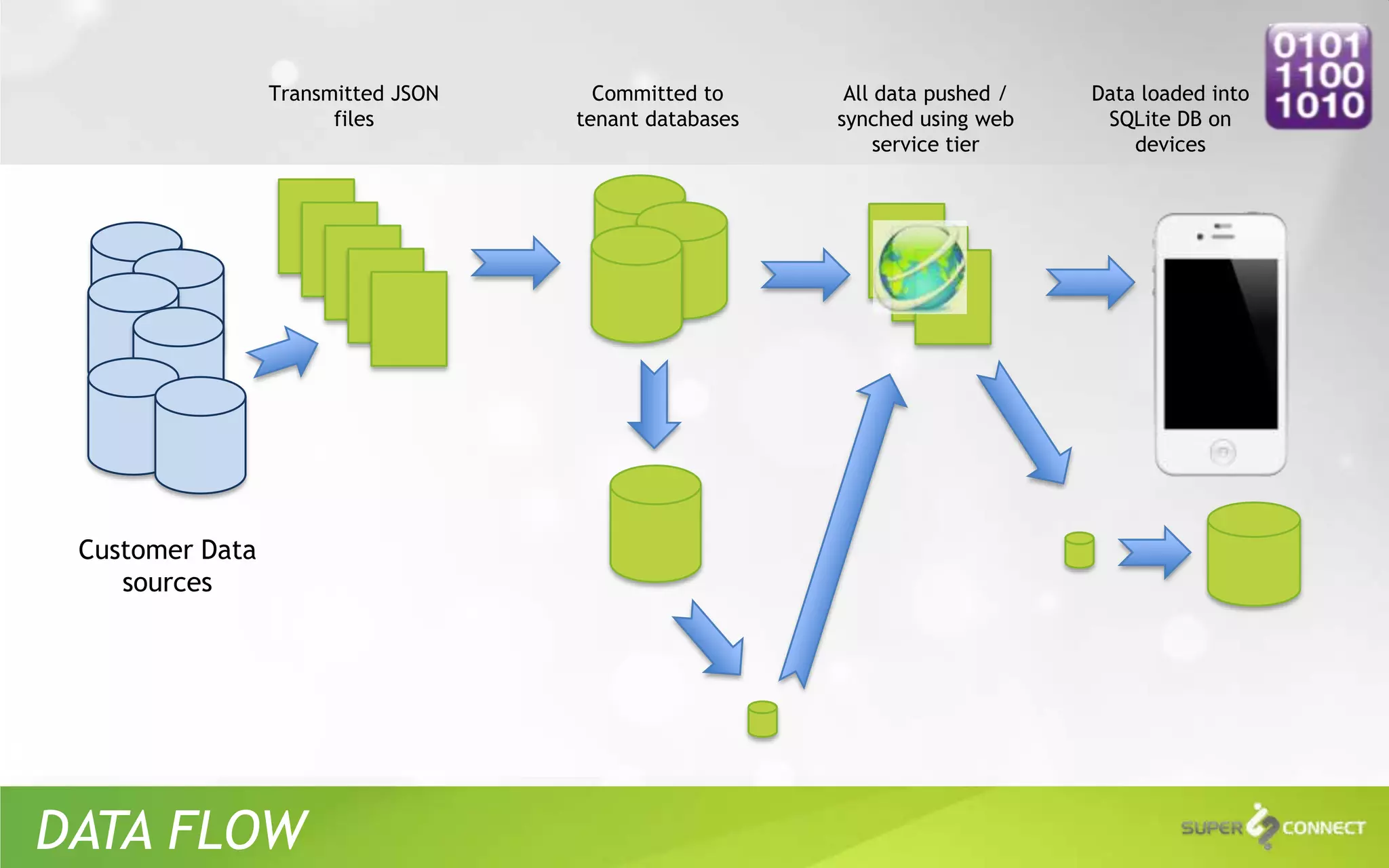 Transmitted JSON     Committed to      All data pushed /   Data loaded into
                       files        tenant databases   synched using web     SQLite DB on
                                                            service tier        devices




 Customer Data
    sources




DATA FLOW
 