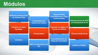 Reformas Inflacionarias
y/o Activos Fijos
Unidades
Contabilidad por
Centros de Costos
DIOT y/o Devolución de
IVA
Presupuestos
Carteras y/o Valor
Agregado
Cheque Póliza,
Conciliaciones y Flujo
Contracuentas
Consolidaciones y/o
Flujo por Conceptos
Reportes en Inglés y/o
Cuenta en Dólares
Cédulas desde Excel
Módulos
Gobierno CONAC
Administración de CFDI
y/o Reexpresión B-10
 