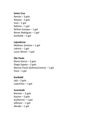 Santa Cruz 
Ramón – 3 gols 
Kleyton - 2 gols 
Caio – 1 gol 
Rafinha – 1 gol 
Willian Campos – 1 gol 
Renan Rodrigues – 1 gol 
Garibaldi – 1 gol 
Lajeadense 
Matheus Santana – 1 gol 
Laércio – 1 gol 
Lucas Winck – 1 gol 
São Paulo 
Mano Garcia – 2 gols 
Diego Sapata – 2 gols 
Marcos Paulo (Grêmio/contra) – 1 gol 
Vavá – 1 gol 
Garibaldi 
Jajá – 2 gols 
Luquinhas – 1 gol 
Juventude 
Brenner – 3 gols 
Kayron – 3 gols 
Guilherme – 1 gol 
Jeferson – 1 gol 
Abraão – 1 gol 
 