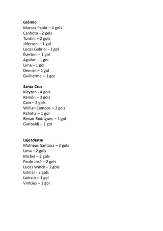 Grêmio 
Marcos Paulo – 4 gols 
Canhoto - 2 gols 
Tontini – 2 gols 
Jéferson – 1 gol 
Lucas Gabriel - 1 gol 
Éverton – 1 gol 
Aguilar – 1 gol 
Lima – 1 gol 
Denner – 1 gol 
Guilherme – 1 gol 
Santa Cruz 
Kleyton - 4 gols 
Ramón – 3 gols 
Caio – 2 gols 
Willian Campos – 2 gols 
Rafinha – 1 gol 
Renan Rodrigues – 1 gol 
Garibaldi – 1 gol 
Lajeadense 
Matheus Santana – 3 gols 
Lima – 2 gols 
Michel – 2 gols 
Paulo José – 2 gols 
Lucas Winck – 2 gols 
Gilmar - 2 gols 
Laércio – 1 gol 
Vinícius – 1 gol 
 