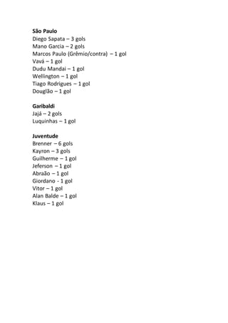 São Paulo 
Diego Sapata – 3 gols 
Mano Garcia – 2 gols 
Marcos Paulo (Grêmio/contra) – 1 gol 
Vavá – 1 gol 
Dudu Mandai – 1 gol 
Wellington – 1 gol 
Tiago Rodrigues – 1 gol 
Douglão – 1 gol 
Garibaldi 
Jajá – 2 gols 
Luquinhas – 1 gol 
Juventude 
Brenner – 6 gols 
Kayron – 3 gols 
Guilherme – 1 gol 
Jeferson – 1 gol 
Abraão – 1 gol 
Giordano - 1 gol 
Vitor – 1 gol 
Alan Balde – 1 gol 
Klaus – 1 gol 
 