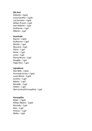 São José
Heliardo – 4 gols
Lucas Castilho – 3 gols
Luis Gustavo – 2 gols
Willian Prusch –1 gol
Jean Roberto – 1 gol
Guilherme – 1 gol
Alberto – 1 gol
Juventude
Kayron – 2 gols
Guilherme – 1 gol
Abraão – 1 gol
Mossoró –1 gol
Flávio – 1 gol
Dener – 1 gol
Lucas – 1 gol
Dionas Bruno – 1 gol
Douglão – 1 gol
Tiago Silva – 1 gol
Lajeadense
Alan Bald – 2 gols
Fernando Urnau – 2 gols
Lucas Winck – 2 gols
Juninho – 1 gol
Batista – 1 gol
Reinaldo – 1 gol
Cleiton – 1 gol
Alair (contra/Farroupilha) –1 gol
Farroupilha
Roiter – 2 gols
Willian Ribeiro – 2 gols
Kennedy – 1 gol
Elias – 1 gol
Vinícius – 1 gol
Maike – 1 gol
 