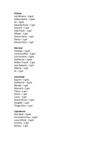 Pelotas
Léo Mineiro – 4 gols
Adílson Bahia – 2 gols
Jô – 2 gols
Eduardo Praes – 1 gol
Giovane – 1 gol
João Paulo – 1 gol
M...