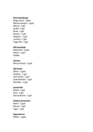 NovoHamburgo
Diego Viana - 3 gols
Márcio Jonatan - 2 gols
Mauro - 1 gol
Jardel - 1 gol
Brida - 1 gol
Ramón – 1 gol
Vladimir – 1 gol
Juninho – 1 gol
Tiago Ott – 1 gol
PRS Garibaldi
Alexandre - 2 gols
Athan – 1 gol
Valdeir
Grêmio
Marcos Paulo - 5 gols
São Paulo
Athos – 2 gols
Cleylton - 1 gol
Jean Carlos - 1 gol
Dudu Mandai – 1 gol
Reinaldo – 1 gol
Juventude
Rafael - 1 gol
Paco - 1 gol
Dionas Bruno – 1 gol
AtléticoCarazinho
Kelvin - 2 gols
Alisson - 1 gol
Yago – 1 gol
Sapucaiense
Milton - 2 gols
 