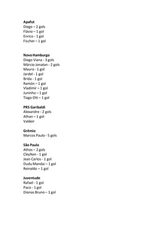 Apafut
Diego – 2 gols
Flávio – 1 gol
Enrico - 1 gol
Fischer – 1 gol
NovoHamburgo
Diego Viana - 3 gols
Márcio Jonatan - 2 gols
Mauro - 1 gol
Jardel - 1 gol
Brida - 1 gol
Ramón – 1 gol
Vladimir – 1 gol
Juninho – 1 gol
Tiago Ott – 1 gol
PRS Garibaldi
Alexandre - 2 gols
Athan – 1 gol
Valdeir
Grêmio
Marcos Paulo - 5 gols
São Paulo
Athos – 2 gols
Cleylton - 1 gol
Jean Carlos - 1 gol
Dudu Mandai – 1 gol
Reinaldo – 1 gol
Juventude
Rafael - 1 gol
Paco - 1 gol
Dionas Bruno – 1 gol
 