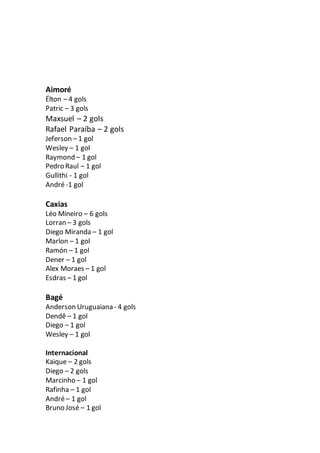 Aimoré
Élton – 4 gols
Patric – 3 gols
Maxsuel – 2 gols
Rafael Paraíba – 2 gols
Jeferson – 1 gol
Wesley – 1 gol
Raymond – 1 gol
Pedro Raul – 1 gol
Gullithi - 1 gol
André-1 gol
Caxias
Léo Mineiro – 6 gols
Lorran – 3 gols
Diego Miranda – 1 gol
Marlon – 1 gol
Ramón – 1 gol
Dener – 1 gol
Alex Moraes – 1 gol
Esdras – 1 gol
Bagé
Anderson Uruguaiana - 4 gols
Dendê – 1 gol
Diego – 1 gol
Wesley – 1 gol
Internacional
Kaique – 2 gols
Diego – 2 gols
Marcinho – 1 gol
Rafinha – 1 gol
André– 1 gol
Bruno José – 1 gol
 