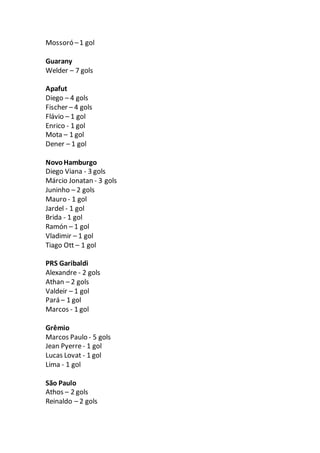 Mossoró –1 gol
Guarany
Welder – 7 gols
Apafut
Diego – 4 gols
Fischer – 4 gols
Flávio – 1 gol
Enrico - 1 gol
Mota – 1 gol
Dener – 1 gol
NovoHamburgo
Diego Viana - 3 gols
Márcio Jonatan - 3 gols
Juninho – 2 gols
Mauro - 1 gol
Jardel - 1 gol
Brida - 1 gol
Ramón – 1 gol
Vladimir – 1 gol
Tiago Ott – 1 gol
PRS Garibaldi
Alexandre - 2 gols
Athan – 2 gols
Valdeir – 1 gol
Pará – 1 gol
Marcos - 1 gol
Grêmio
Marcos Paulo - 5 gols
Jean Pyerre- 1 gol
Lucas Lovat - 1 gol
Lima - 1 gol
São Paulo
Athos – 2 gols
Reinaldo – 2 gols
 