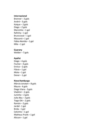 Internacional
Brenner – 3 gols
André– 3 gols
Kaique – 2 gols
Diego – 2 gols
Marcinho – 1 gol
Rafinha – 1 gol
Bruno José – 1 gol
Mossoró –1 gol
Fábio Alemão – 1 gol
Mila – 1 gol
Guarany
Welder – 7 gols
Apafut
Diego – 4 gols
Fischer – 4 gols
Enrico – 2 gols
Flávio – 1 gol
Mota – 1 gol
Dener – 1 gol
NovoHamburgo
Márcio Jonatan – 8 gols
Mauro - 4 gols
Diego Viana - 3 gols
Vladimir – 2 gols
Juninho – 2 gols
Julio Abu – 2 gols
Tiago Ott – 2 gols
Ramón – 2 gols
Jardel - 1 gol
Brida - 1 gol
Celsinho – 1 gol
Matheus Prank – 1 gol
Alisson – 1 gol
 