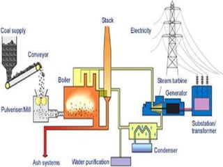 Supercritical boiler ntpc sipat | PPTX