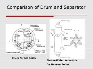 Comparison of Drum and Separator
Drum for NC Boiler
Steam-Water separator
for Benson Boiler
 