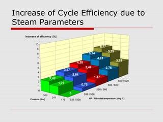 Increase of Cycle Efficiency due to
Steam Parameters
300
241
175 538 / 538
538 / 566
566 / 566
580 / 600
600 / 620
6,77
5,79
3,74
5,74
4,81
2,76
4,26
3,44
1,47
3,37
2,64
0,75
2,42
1,78
0
0
1
2
3
4
5
6
7
8
9
10
HP / RH outlet temperature [deg. C]Pressure [bar]
Increase of efficiency [%]
 