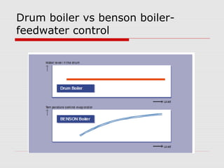Drum boiler vs benson boiler-
feedwater control
 