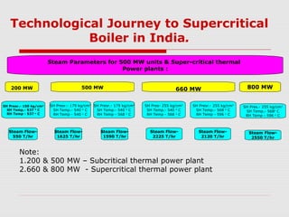 Technological Journey to Supercritical
Boiler in India.
Steam Parameters for 500 MW units & Super-critical thermal
Power plants :
660 MW500 MW
Steam Flow-
1625 T/hr
SH Presr.- 179 kg/cm2
SH Temp.- 540 0
C
RH Temp - 540 o
C
Steam Flow-
2225 T/hr
Steam Flow-
2120 T/hr
SH Pres- 255 kg/cm2
SH Temp.- 540 0
C
RH Temp - 568 o
C
SH Presr.- 255 kg/cm2
SH Temp.- 568 0
C
RH Temp - 596 o
C
200 MW
SH Presr.- 150 kg/cm2
SH Temp.- 537 0
C
RH Temp - 537 o
C
SH Pres.- 255 kg/cm2
SH Temp.- 5680
C
RH Temp - 596 o
C
Steam Flow-
2550 T/hr
Steam Flow-
550 T/hr
800 MW
SH Presr.- 179 kg/cm2
SH Temp.- 540 0
C
RH Temp - 568 o
C
Steam Flow-
1590 T/hr
Note:
1.200 & 500 MW – Subcritical thermal power plant
2.660 & 800 MW - Supercritical thermal power plant
 