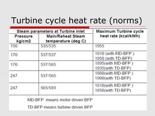 Turbine cycle heat rate (norms)
 