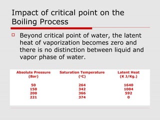 Impact of critical point on the
Boiling Process
 Beyond critical point of water, the latent
heat of vaporization becomes zero and
there is no distinction between liquid and
vapor phase of water.
Absolute Pressure
(Bar)
Saturation Temperature
(o
C)
Latent Heat
(K J/Kg.)
50
150
200
221
264
342
366
374
1640
1004
592
0
 