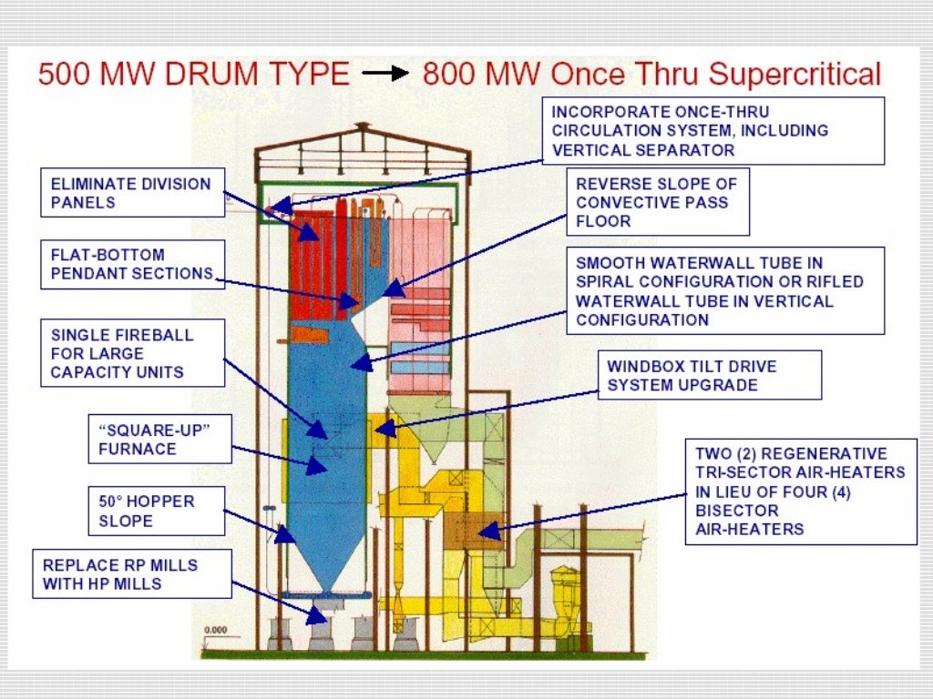 Super critical boiler