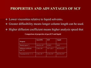 PROPERTIES AND ADVANTAGES OF SCF
 Lower viscosities relative to liquid solvents.
 Greater diffusibility means longer column length can be used.
 Higher diffusion coefficient means higher analysis speed that
Comparison of properties of gas,SCF and liquid
Property
Gas (STP) SCF Liquid
Density (g/cm 3 ) (0.6-2) x 10 -3 0.2-0.5 0.6-2
Diffusion coefficient
(cm 2 /s)
(1-4) x 10 -1 10 -3 x 10 - 4 (0.2-2) x 10 -5
Viscosity (G Cm -1 s -1 ) (1-4) x 10 - 4 (1-3) x 10 - 4 (0.2-3) x 10 -2
 