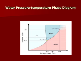 Water Pressure-temperature Phase Diagram
 