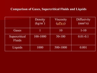 Density
(kg/m
3
)
Viscosity
(µPa∙s)
Diffusivity
(mm²/s)
Gases 1 10 1-10
Supercritical
Fluids
100-1000 50-100 0.01-0.1
Liquids 1000 500-1000 0.001
Comparison of Gases, Supercritical Fluids and Liquids
 