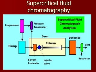 Supercritical fluid
chromatography
 