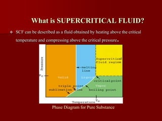 What is SUPERCRITICAL FLUID?
 SCF can be described as a fluid obtained by heating above the critical
temperature and compressing above the critical pressure.
Phase Diagram for Pure Substance
 