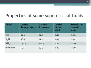 Super critical fluid chromatography | PPTX