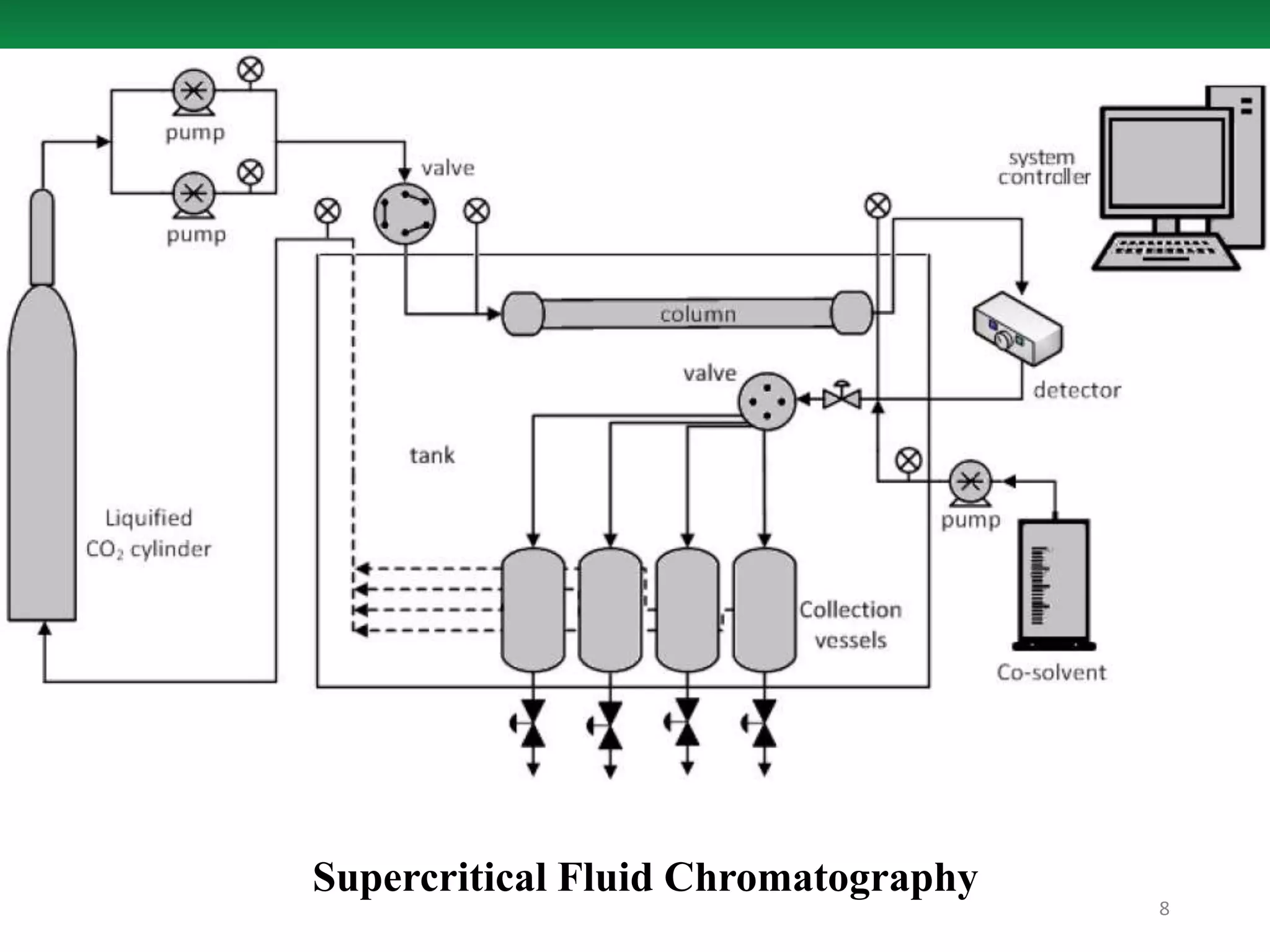 Super Critical Fluid Chromatography.pptx