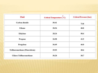 Supercritical Fluid Chromatography | PPTX